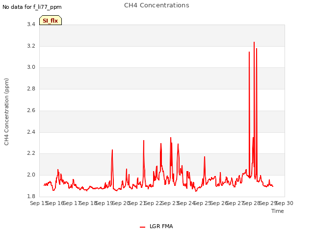 plot of CH4 Concentrations
