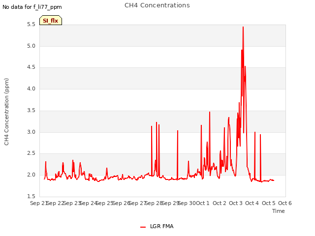 plot of CH4 Concentrations