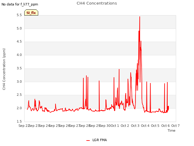 plot of CH4 Concentrations