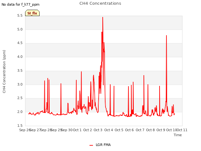plot of CH4 Concentrations