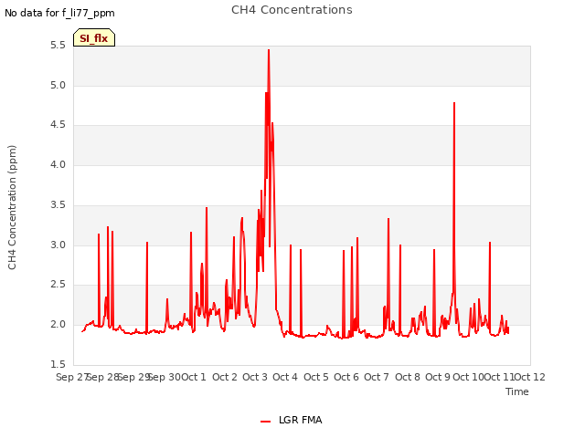 plot of CH4 Concentrations