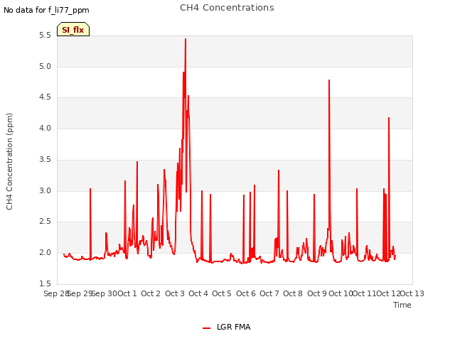 plot of CH4 Concentrations