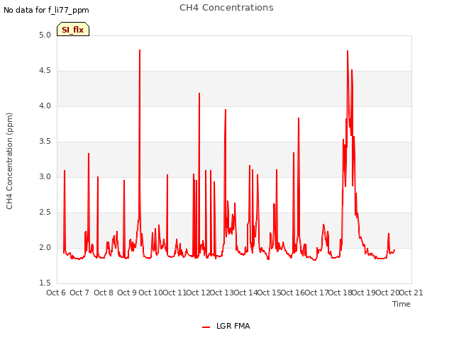 plot of CH4 Concentrations