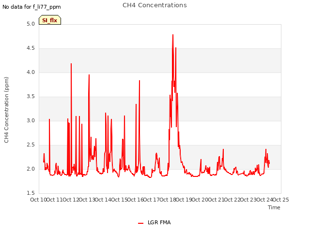 plot of CH4 Concentrations