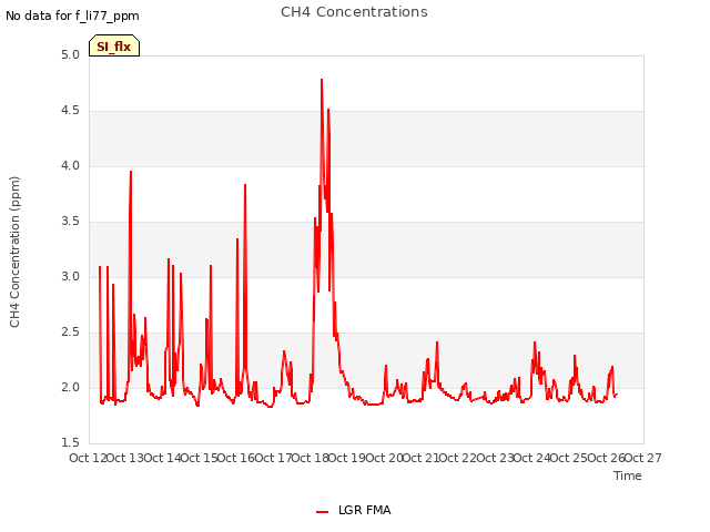 plot of CH4 Concentrations