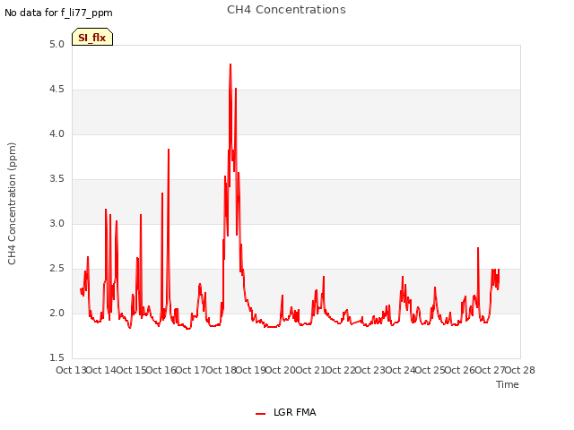 plot of CH4 Concentrations