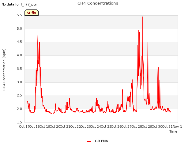 plot of CH4 Concentrations