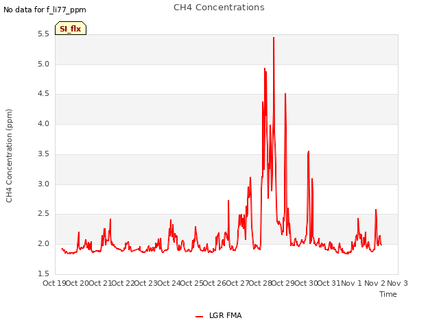 plot of CH4 Concentrations