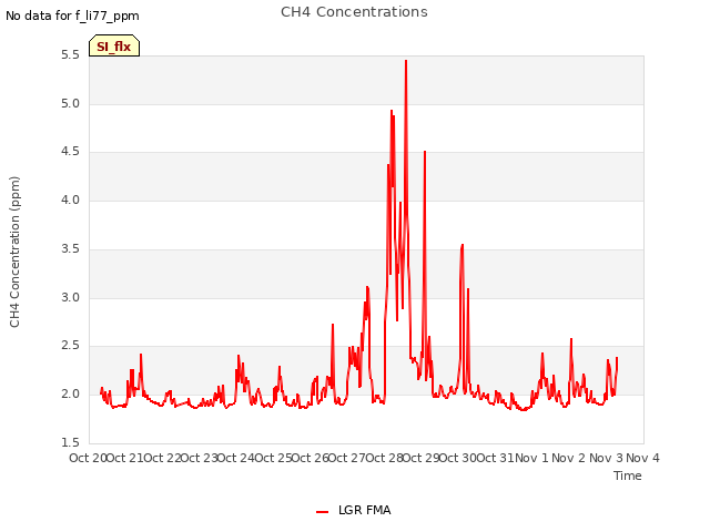 plot of CH4 Concentrations