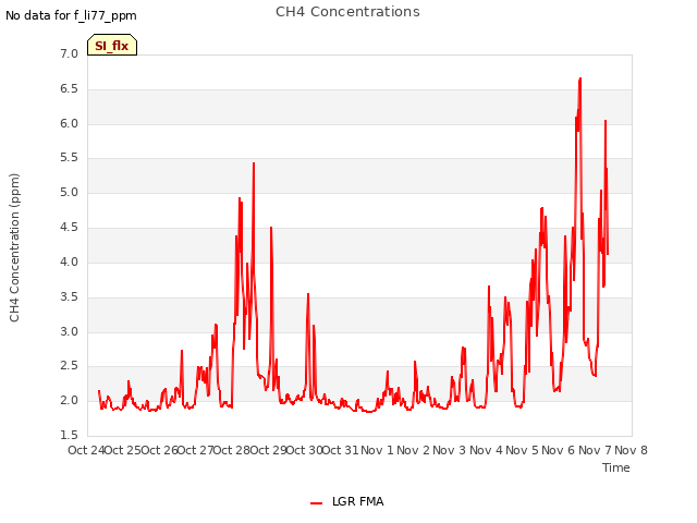 plot of CH4 Concentrations