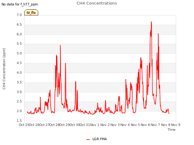 plot of CH4 Concentrations