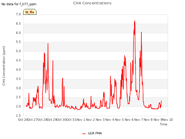 plot of CH4 Concentrations