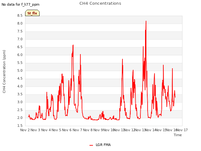 plot of CH4 Concentrations