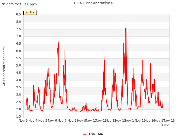 plot of CH4 Concentrations