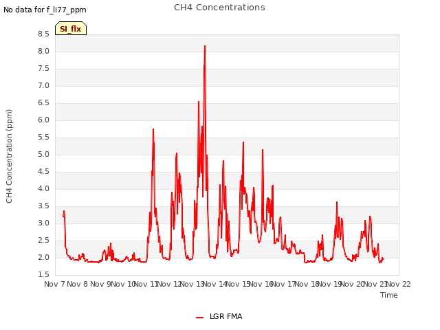 plot of CH4 Concentrations