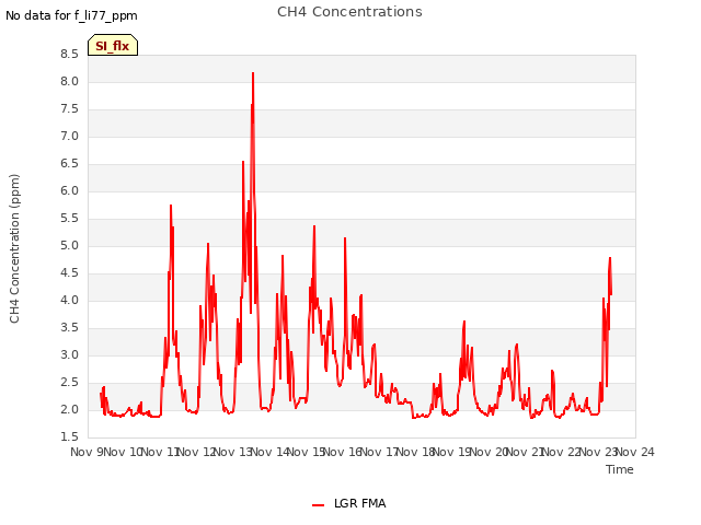 plot of CH4 Concentrations