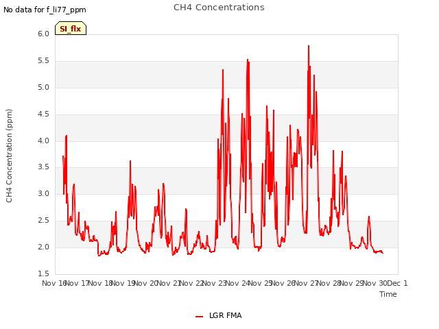 plot of CH4 Concentrations