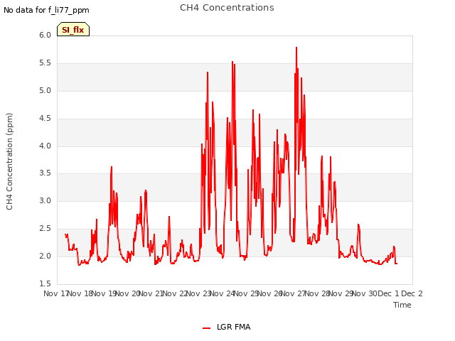 plot of CH4 Concentrations