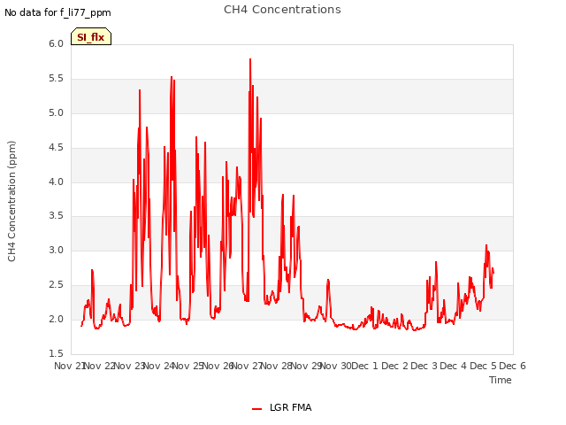 plot of CH4 Concentrations