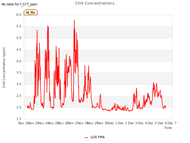 plot of CH4 Concentrations