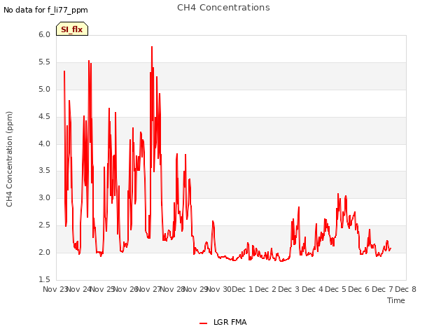 plot of CH4 Concentrations