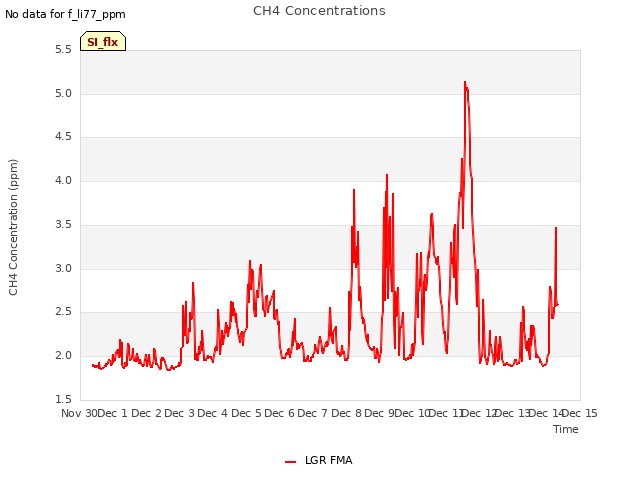 plot of CH4 Concentrations