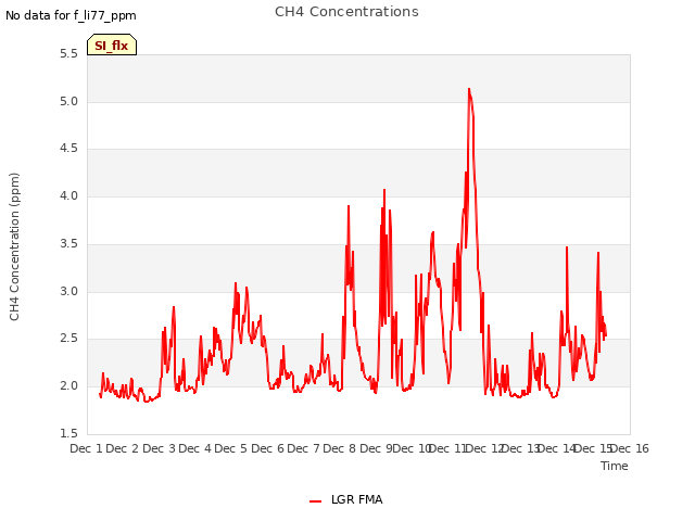 plot of CH4 Concentrations