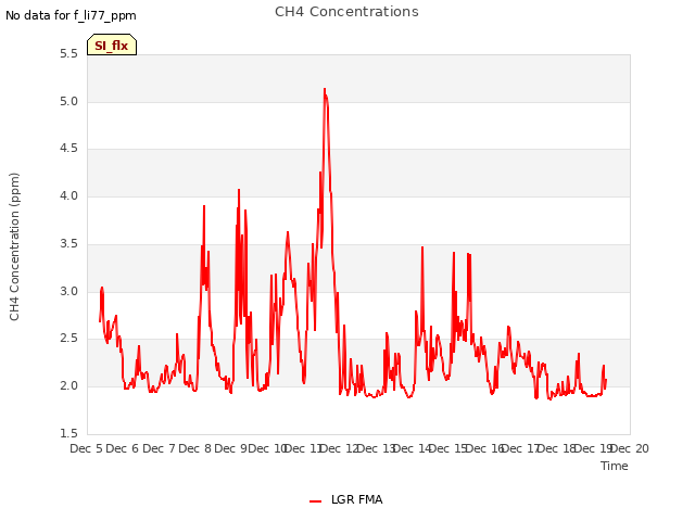 plot of CH4 Concentrations