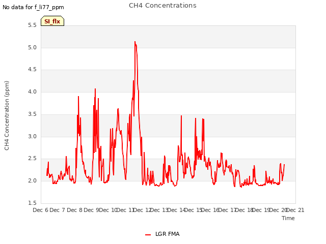 plot of CH4 Concentrations