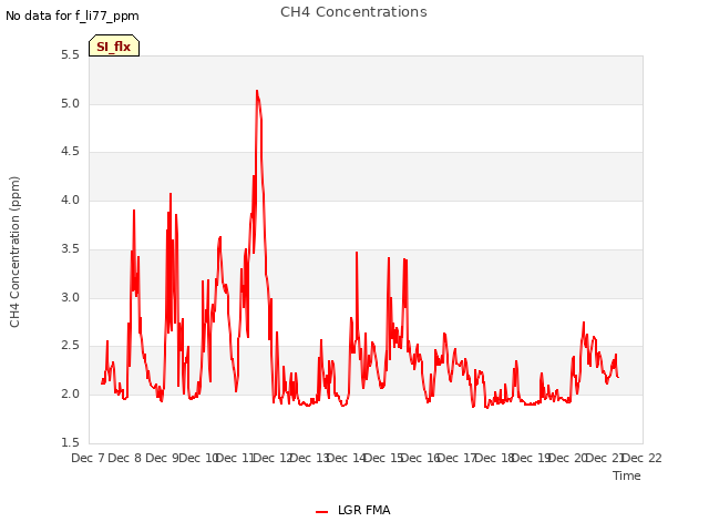 plot of CH4 Concentrations