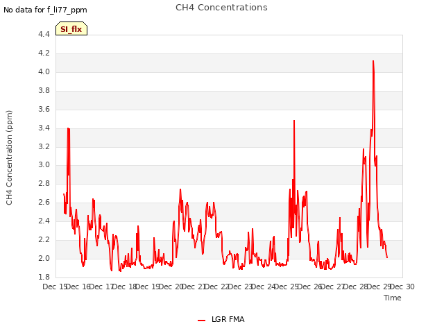 plot of CH4 Concentrations