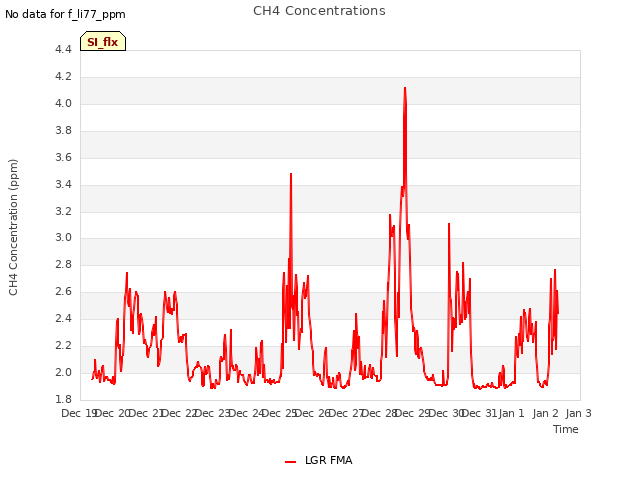 plot of CH4 Concentrations