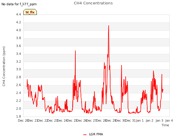 plot of CH4 Concentrations