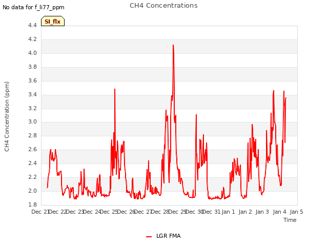 plot of CH4 Concentrations