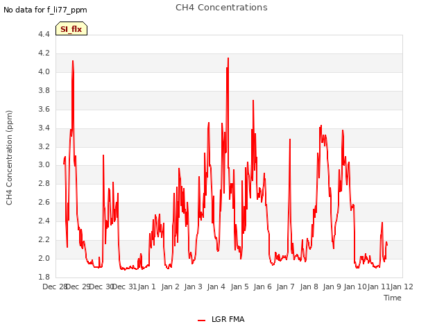 plot of CH4 Concentrations