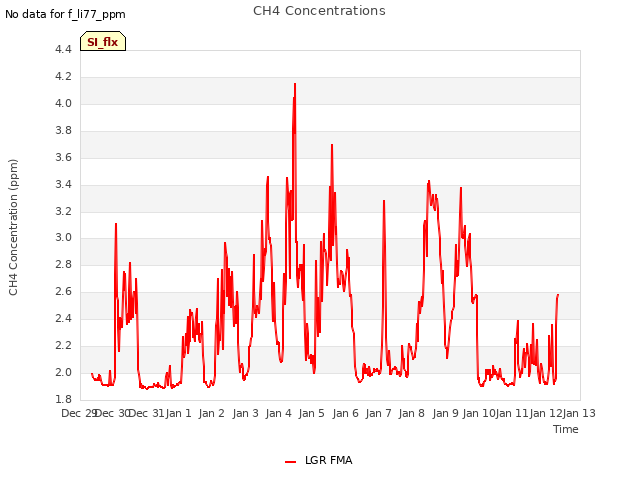 plot of CH4 Concentrations