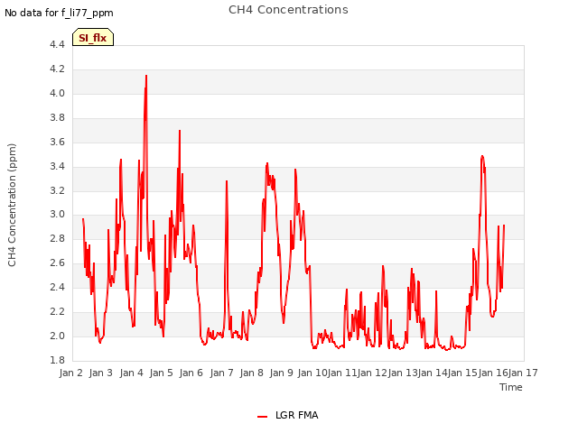 plot of CH4 Concentrations