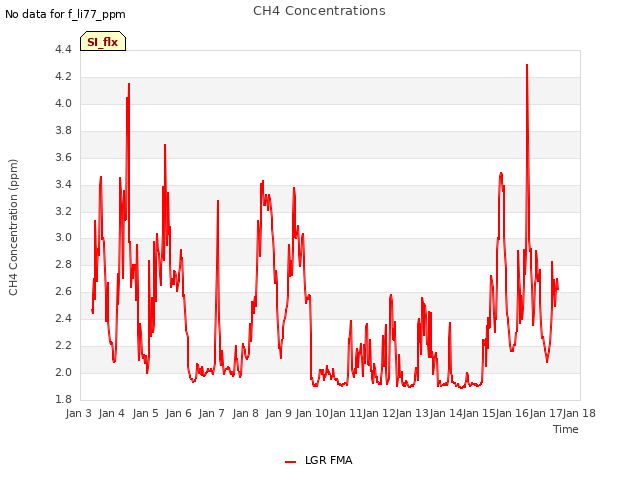 plot of CH4 Concentrations