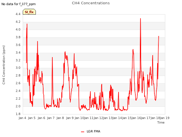 plot of CH4 Concentrations