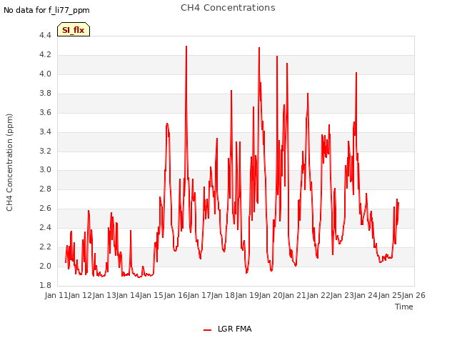 plot of CH4 Concentrations