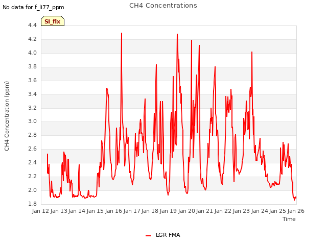 plot of CH4 Concentrations