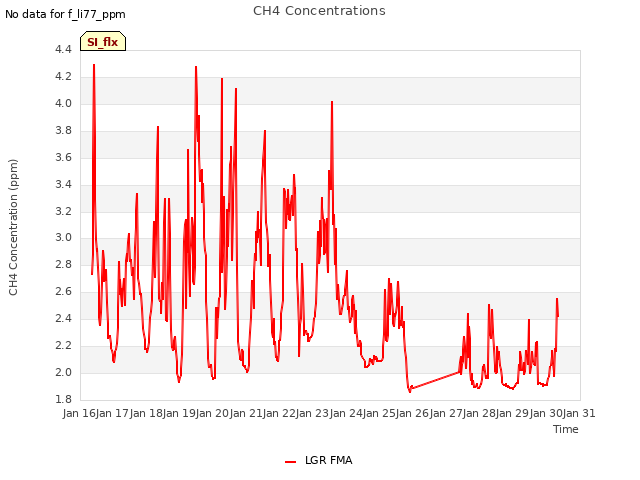 plot of CH4 Concentrations