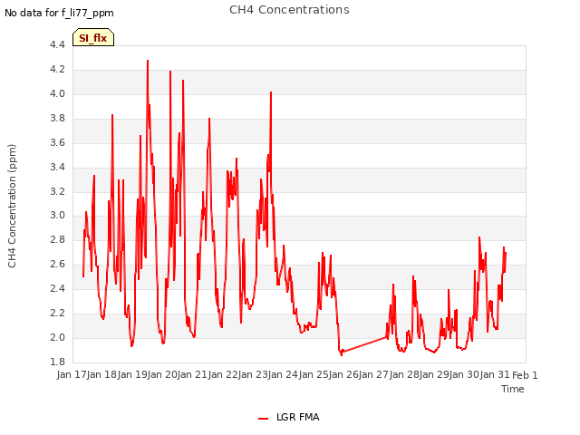 plot of CH4 Concentrations