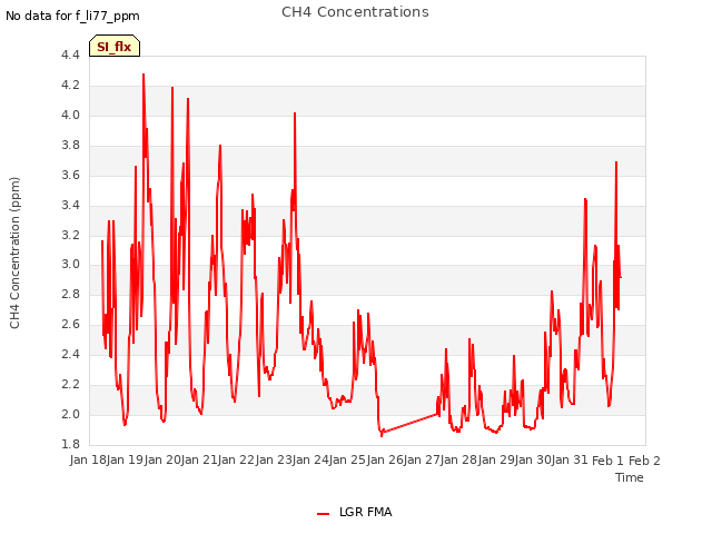 plot of CH4 Concentrations