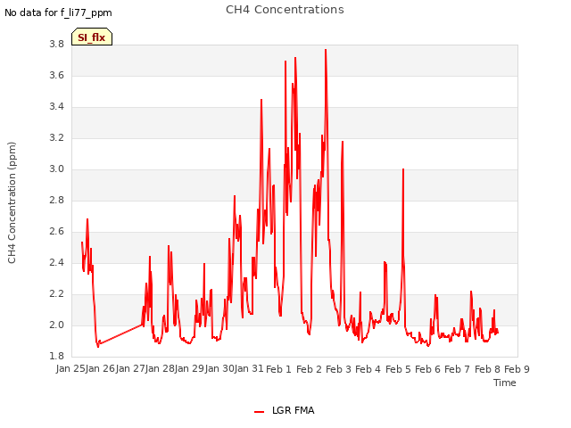 plot of CH4 Concentrations