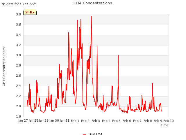 plot of CH4 Concentrations