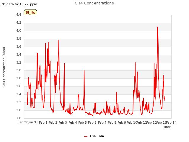 plot of CH4 Concentrations
