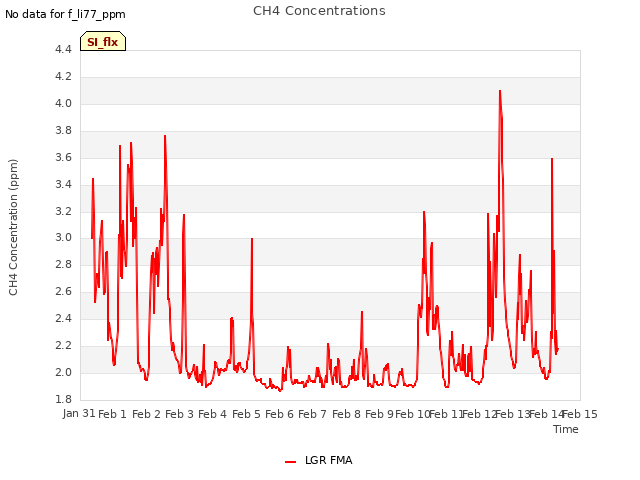 plot of CH4 Concentrations