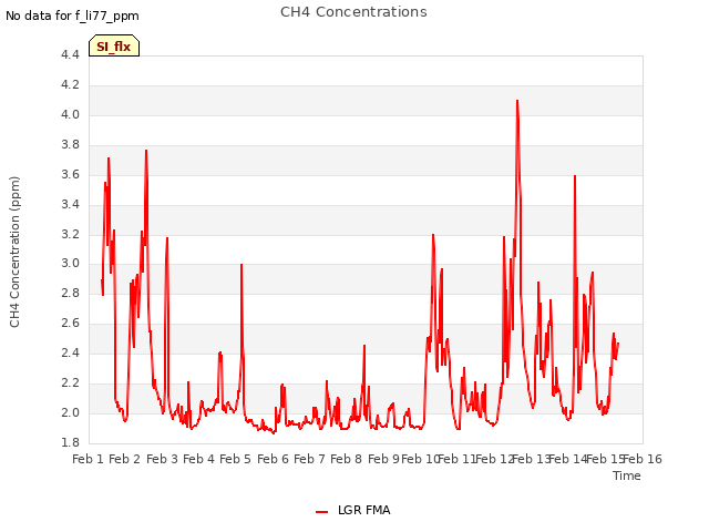 plot of CH4 Concentrations