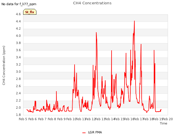 plot of CH4 Concentrations